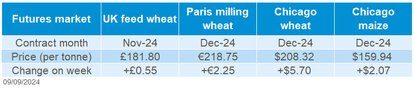Table showing grain futures prices as of 6 September 2024. 
